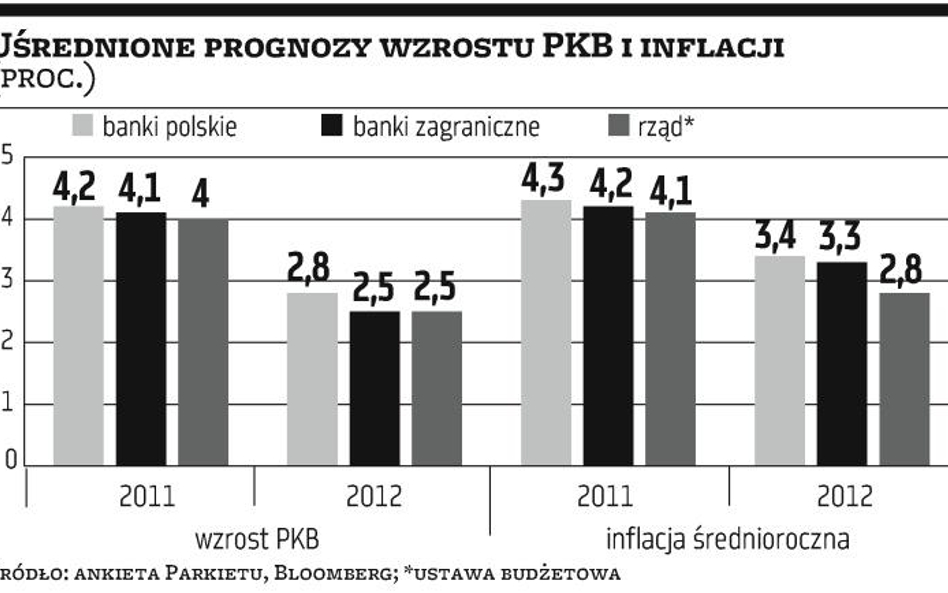 Prognozy zagranicy takie, jak w budżecie