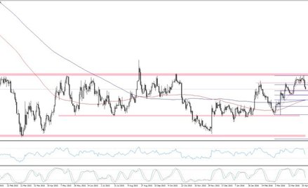 EURUSD, interwał D1
