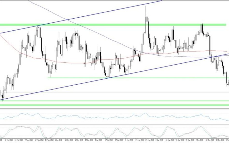 EURUSD, interwał D1