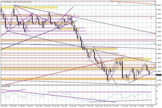 Wykres dzienny EURUSD