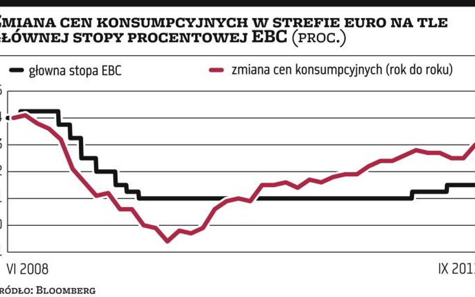 Inflacja najwyższa od trzech lat