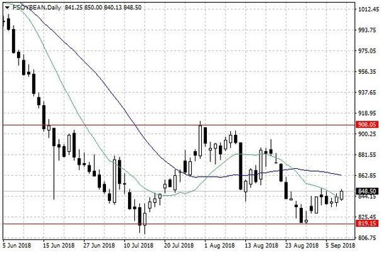 Notowania soi w USA – dane dzienne