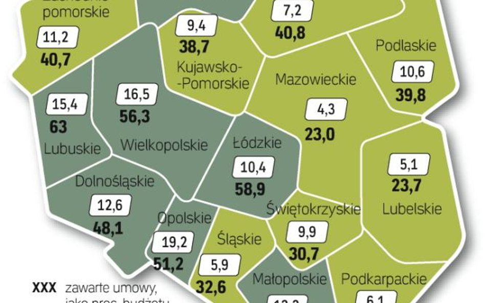 Łączna wartość umów zawartych w programach regionalnych przekracza 26,7 mld zł. W Wielkopolsce ich w