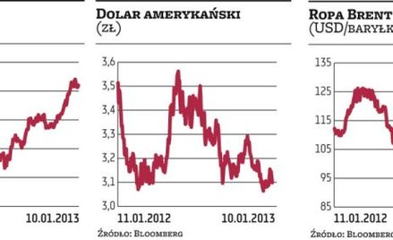 Decyzje banków centralnych nie rozruszały inwestorów