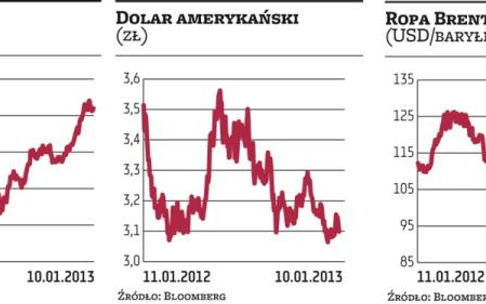 Decyzje banków centralnych nie rozruszały inwestorów