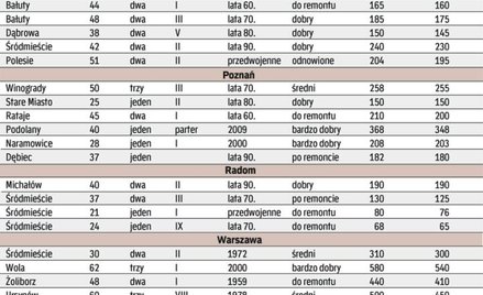 Zainteresowanie wyłącznie mieszkaniami małymi.