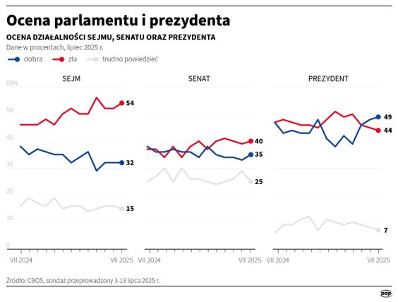 CBOS, ocena parlamentu i prezydenta, badanie przeprowadzane 3-13 lipca 2025