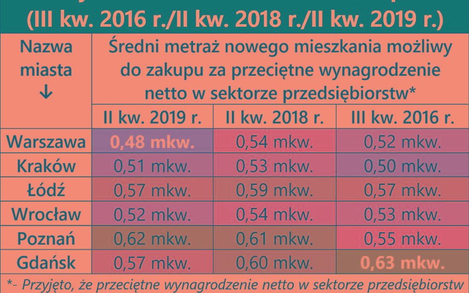 Czy pensje dogonią rosnące ceny mieszkań