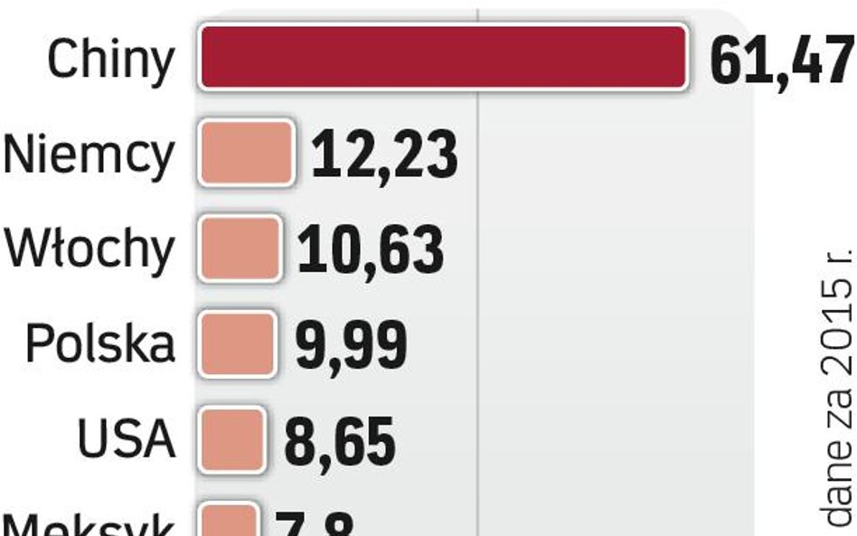 Celem 1. miejsce w UE