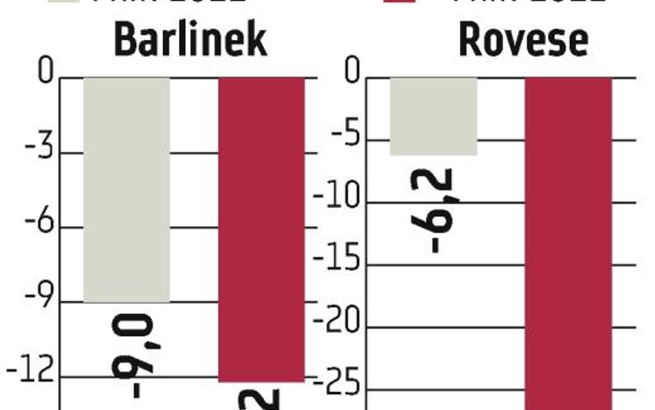 Inwestorzy przecenili spółki Sołowowa