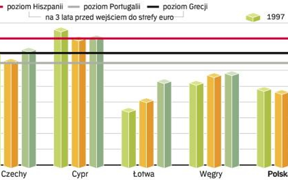 Grecja, Hiszpania, Portugalia przed przyjęciem euro charakteryzowały się relatywnie niskim poziomem 