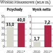 Megaron: Lepsze przychody, ale mniejsze zyski
