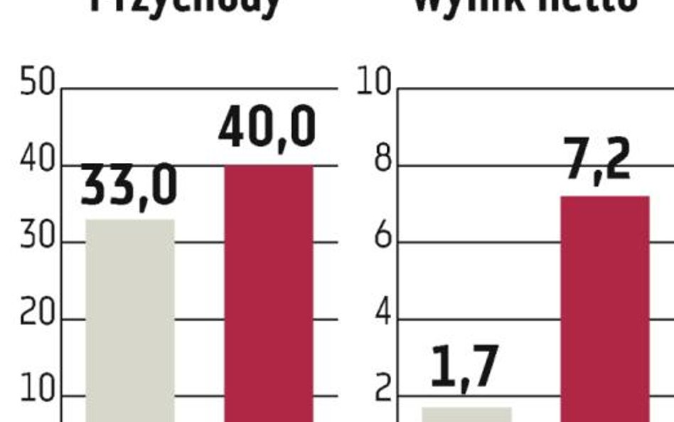 Megaron: Lepsze przychody, ale mniejsze zyski