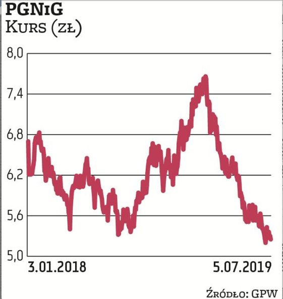 Haitong Bank rozpoczął w tym roku wydawanie zaleceń dla grupy PGNiG od rekomendacji „sprzedaj”. Noto