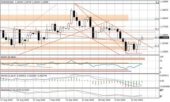 Wykres dzienny EURUSD