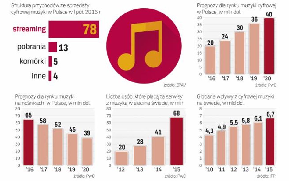 Serwisy muzyczne i wpływy z cyfrowej muzyki w polsce i na świecie
