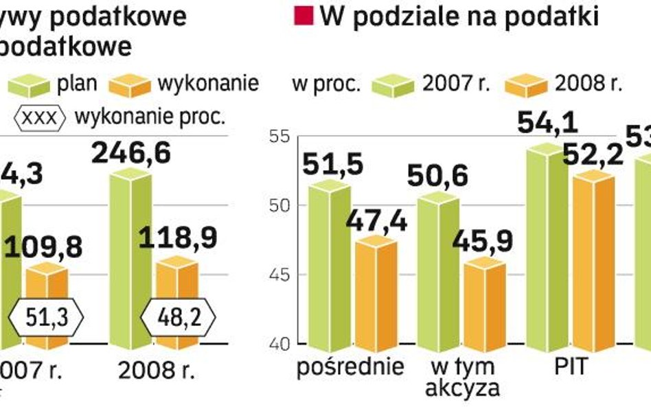 Tylko podatek dochodowy od firm przekroczył 50 proc. planu. Pozostałe wpływy zdaniem MF zwiększą się