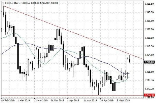 Notowania złota – dane dzienne