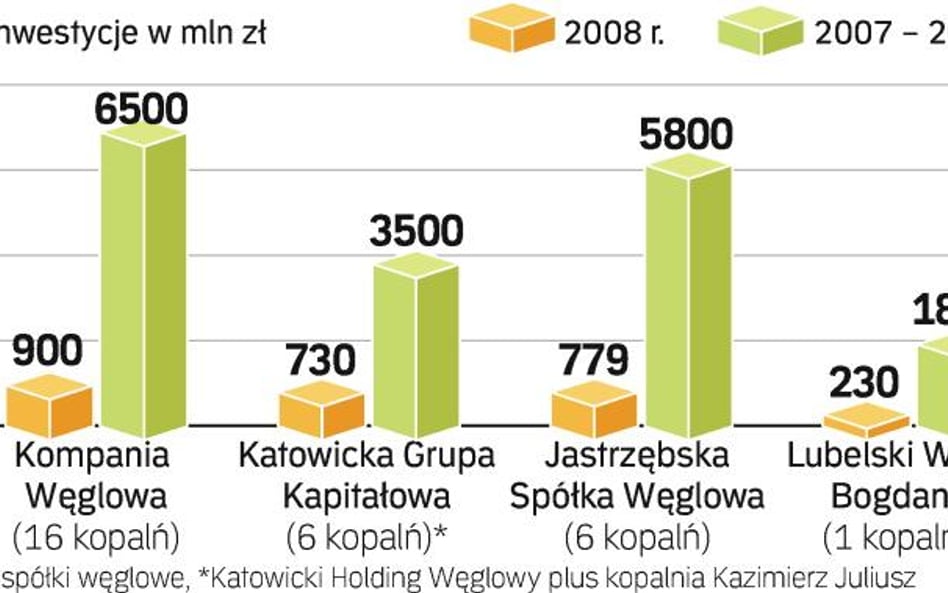 Inwestycje kopalń to 2,5 mld zł rocznie. W niektórych nawet połowa środków idzie na nowe pola. Z węg