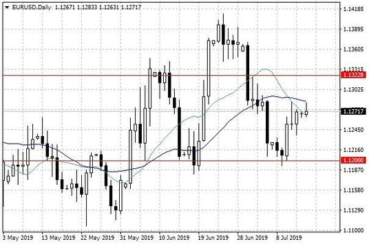 Wykres dzienny EUR/USD