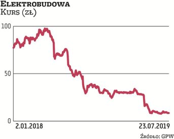 W ostatnich kilkunastu miesiącach notowania Elektrobudowy topniały w zatrważającym tempie. Na zmniej