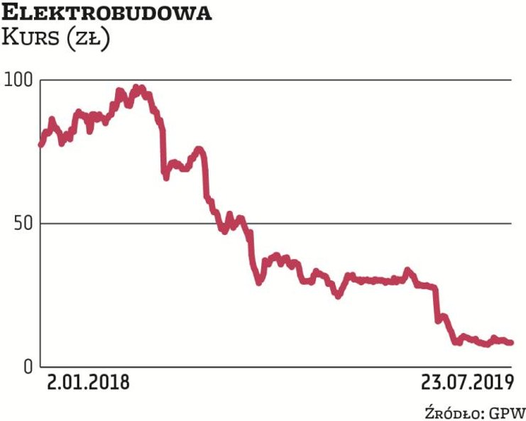 W ostatnich kilkunastu miesiącach notowania Elektrobudowy topniały w zatrważającym tempie. Na zmniej