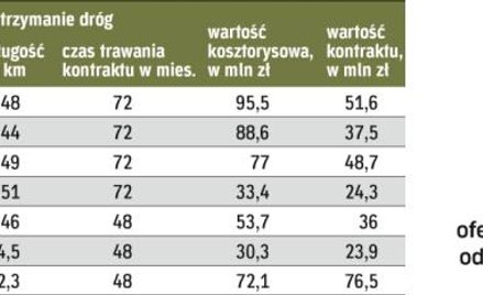 Wartość umów często jest niższa od kosztorysu