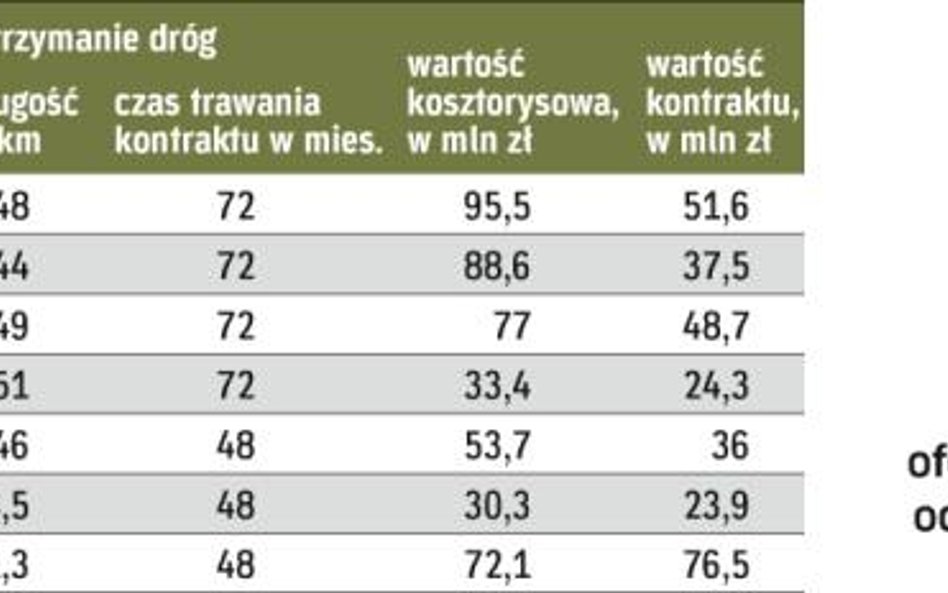 Wartość umów często jest niższa od kosztorysu