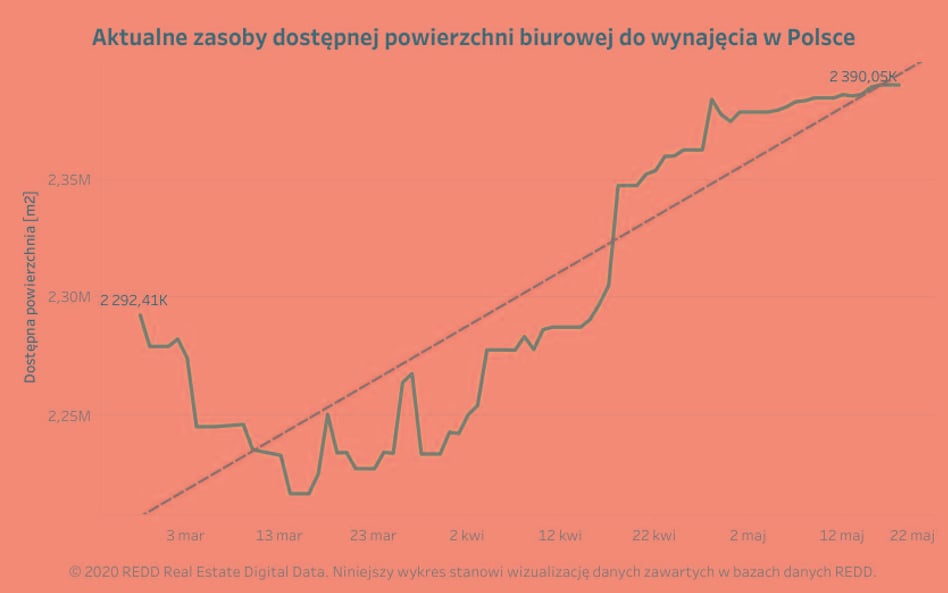 Przybywa pustych małych biur