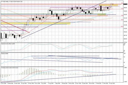 Wykres tygodniowy FUSD