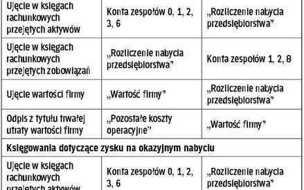 KSIĘGOWE UJĘCIE NABYCIA PRZEDSIĘBIORSTWA WG MSR