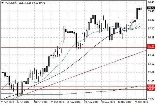 Notowania ropy naftowej WTI – dane dzienne