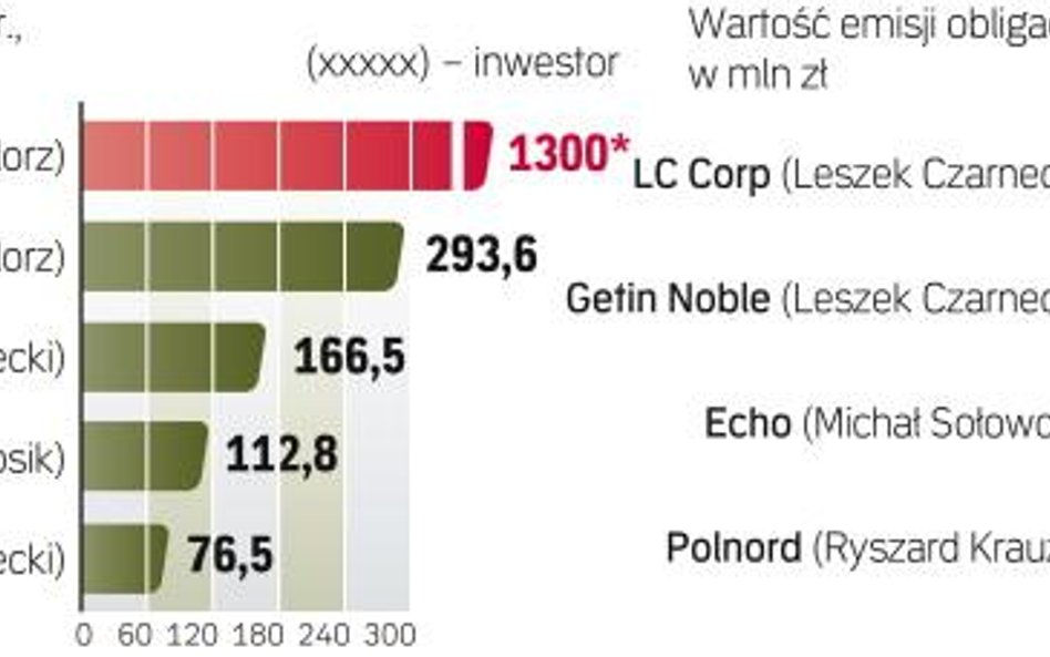 W tym roku spółki należące do najbogatszych Polaków mogą zdobyć na rynku blisko 6 mld zł. Pieniądze 