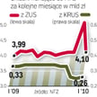 Wyhamowanie wzrostu płac i rosnące bezrobocie pogarszają kondycję finansową NFZ.