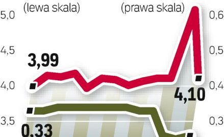 Wyhamowanie wzrostu płac i rosnące bezrobocie pogarszają kondycję finansową NFZ.