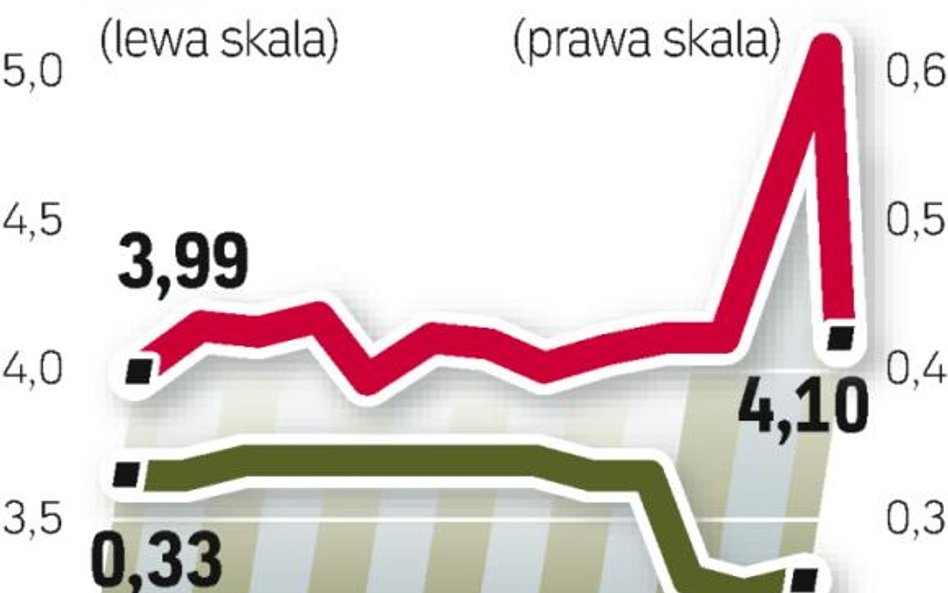 Wyhamowanie wzrostu płac i rosnące bezrobocie pogarszają kondycję finansową NFZ.