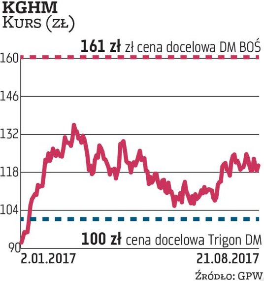 W ślad za zwyżkami cen miedzi w tym roku wyraźnie drożeją również akcje KGHM. Od początku roku kurs 
