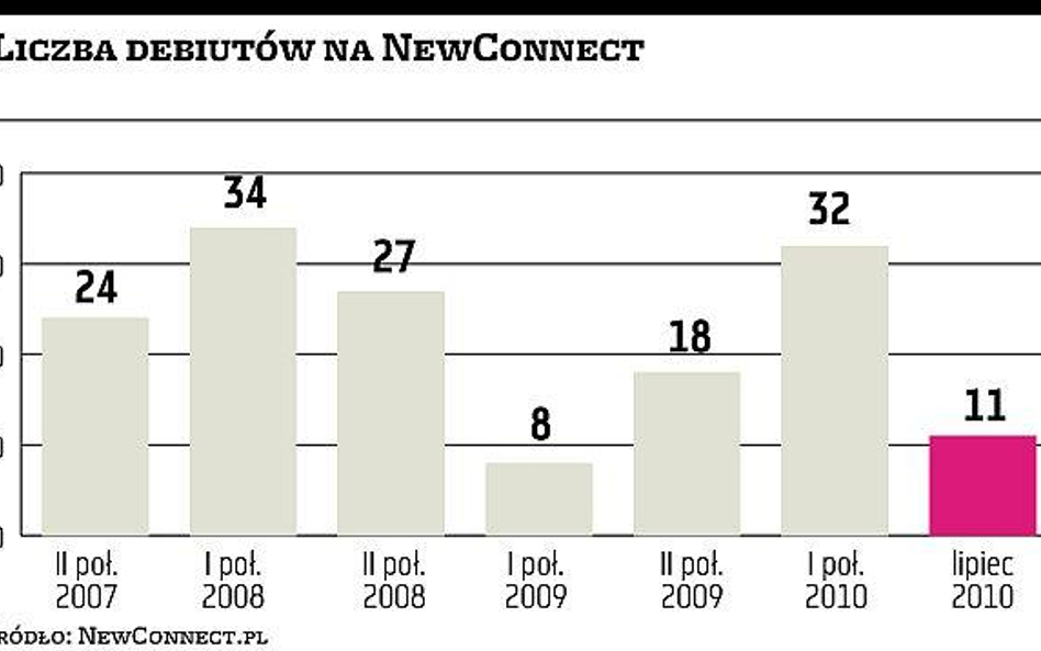 Zawrotne tempo na NewConnect