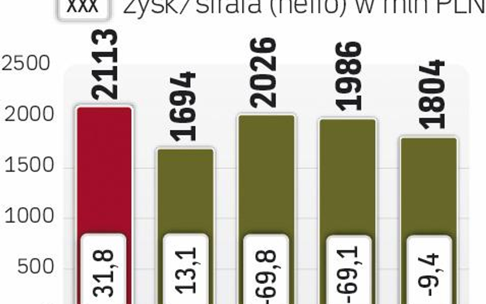 Zła sytuacja zakładu