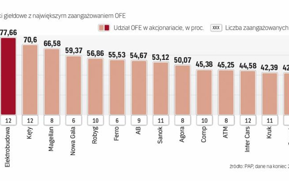 W część spółek z GPW fundusze są bardzo mocno zaangażowane