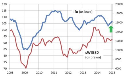 Rys. 1. Pozytywne (także dla GPW) sygnały z niemieckiej gospodarki
