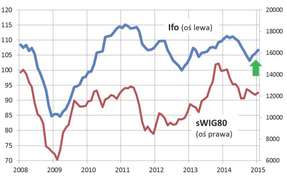 Rys. 1. Pozytywne (także dla GPW) sygnały z niemieckiej gospodarki