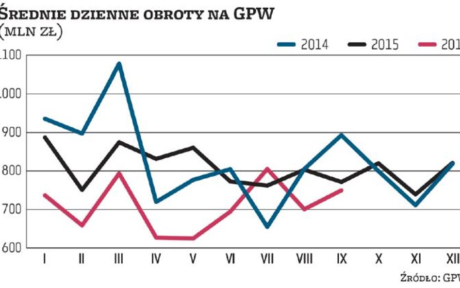 Giełda: Poprawa, ale wciąż niedosyt jest duży