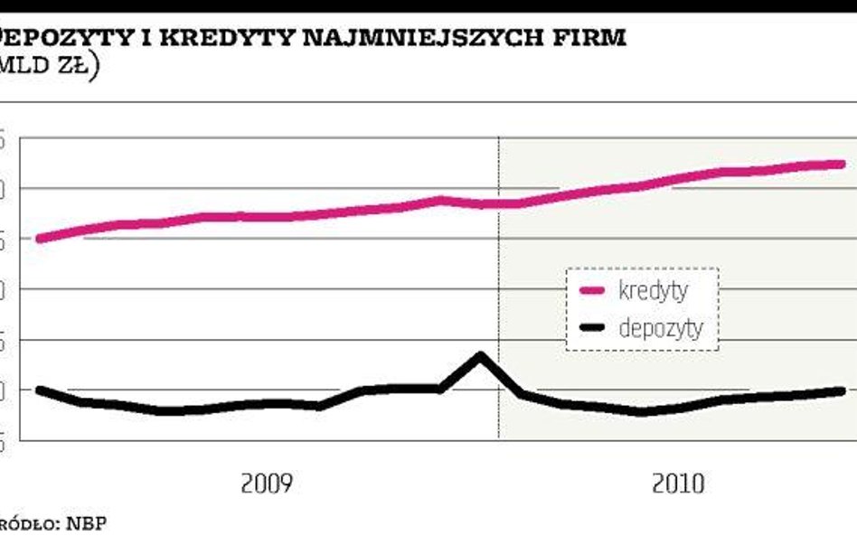 Banki polubiły małe firmy