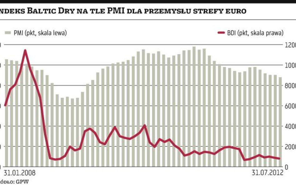 Indeks Baltic Dry potwierdza gospodarcze spowolnienie