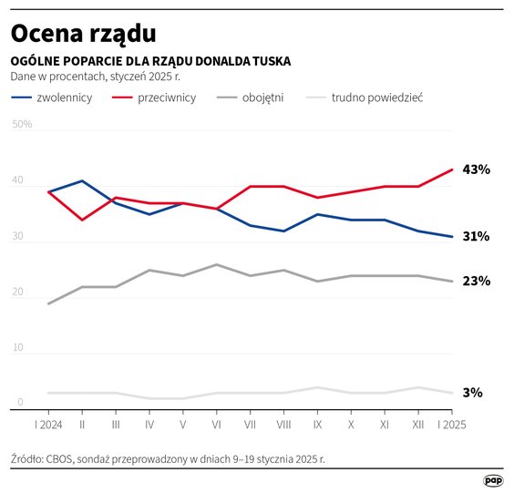 CBOS: Sondaż poparcia dla rządu (9-19 stycznia)