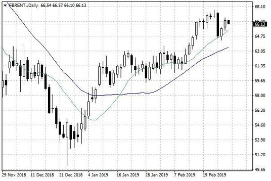 Notowania ropy naftowej Brent – dane dzienne