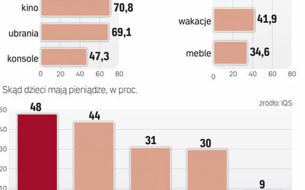 Budżety rodzinne pod wpływem najmłodszych
