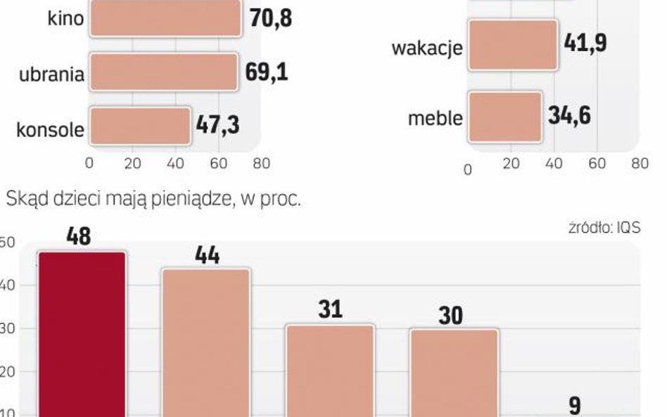 Budżety rodzinne pod wpływem najmłodszych