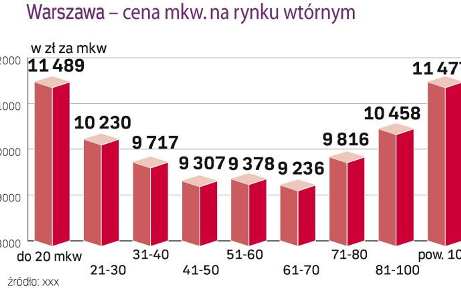 Kawalerki nadal są najdroższe